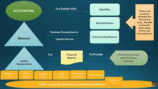 Generally Accepted Accounting Principles GAAP [upl. by Amer]