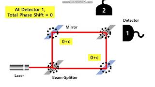 MachZehnder Interferometer [upl. by Basile]