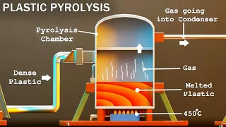 How Waste Plastic is Converted into Fuel  Plastic Pyrolysis  Karthi Explains [upl. by Alet968]