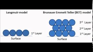 Langmuir theory and Isotherms Type I and II [upl. by Paul999]