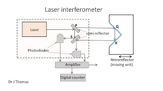 laser interferometer [upl. by Asiulairam]