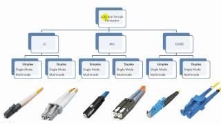 Fiber Optic Connector Types Explained in Details [upl. by Onitsuaf394]