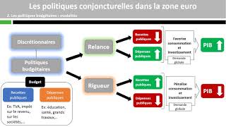 Les politiques conjoncturelles dans la zone euro [upl. by Llyrehc]