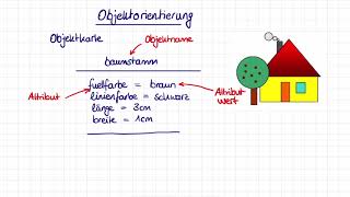 Objekte mit Attributen und Methoden [upl. by Babs16]