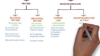 Contract Law  Chapter 6 Vitiating Factors Degree  Year 1 [upl. by Merrel]