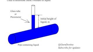 Piezometer animation [upl. by Ytiak]