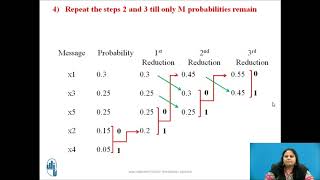 Huffman Coding Technique for binary system [upl. by Aix]