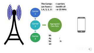 Fundamentals Of Carrier Aggregation [upl. by Adnara]