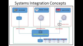 Systems Integration Concepts [upl. by Annayrb]