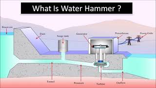 waterhammer hydropowerplant WHAT IS WATER HAMMER [upl. by Colwen743]