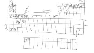 Cracking the Periodic Table POGIL [upl. by Lehsreh]