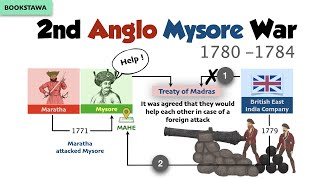 Second Anglo Mysore War in Hindi  Modern History of India  UPSC [upl. by Celisse]