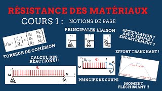 RDM II Cours 1  Notions de base [upl. by Ruthann689]