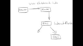 Wie funktioniert DNS [upl. by Essirehc481]