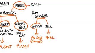 IFRS 9 Basics  Simple Explanation [upl. by Undry]