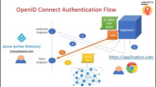 Openid Connect Authentication [upl. by Elfstan310]