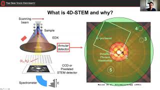 Fourdimensional Scanning Transmission Electron Microscopy [upl. by Dauf]