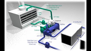 Central air conditioning system working Animation [upl. by Schatz852]