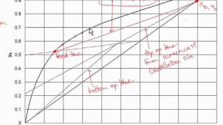 Distillation using Partial Condenser Part 2 [upl. by Omle359]