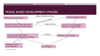 Model Based Development ASPICE and ISO26262 [upl. by Lashond32]