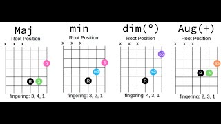 How to Play Triads on Guitar  String Set 123 [upl. by Lubbock]