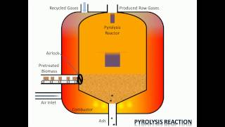 Process of Pyrolysis [upl. by Adla837]