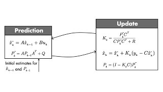 Optimal State Estimator Algorithm  Understanding Kalman Filters Part 4 [upl. by Mcripley]