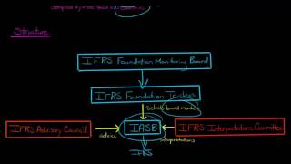 International Accounting Standards Board IASB [upl. by Odnalro21]