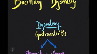 Amoebic Dysentery and Bacillary Dysentery  Amoebiasis  shigellosis  Dysentery [upl. by Estrellita]