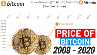 Price of Bitcoin 20092020 [upl. by Sanburn662]