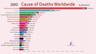 Top 20 Cause of Deaths Worldwide 19902018 [upl. by Norven]