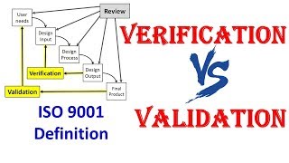 Difference between Verification and Validation  ISO 9001 Definitions  Medical Devices [upl. by Sadiras]