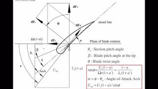 Understanding Wind Turbines 09  Aerodynamics 7 [upl. by Plank573]