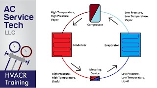 Basic Refrigeration Cycle [upl. by Carie]