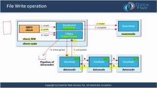 HDFS Tutorial  Hadoop File Write Operation  How to write data in HDFS [upl. by Schwartz]