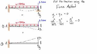 Force method example 1 one degree indeterminate [upl. by Iretak]