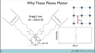 Introduction to Xray Diffraction [upl. by Zilber]