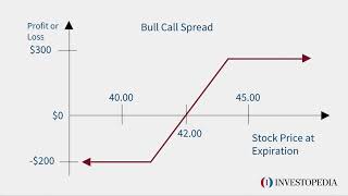 Bull Call Spread  Investopedia [upl. by Aihsela457]