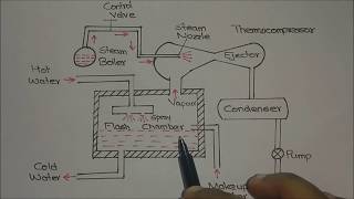 Steamjet Refrigeration System Explained [upl. by Aicat]