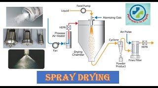 Spray Drying Technique in depth [upl. by Ahsitak713]