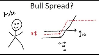 What is a Bull Spread [upl. by Ruamaj36]