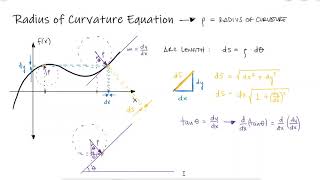 Radius of Curvature Equation Derivation [upl. by Oster]