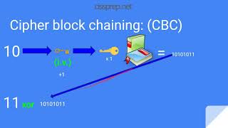 CISSP Domain 3 Cryptography Difference Between ECB CBC CFB OFB and CTR Modes [upl. by Hinkel]