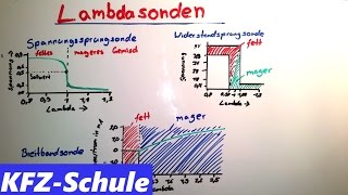 Lambdasonden  Erklärung [upl. by Radmen]