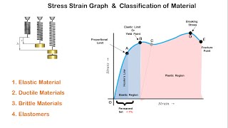 Stress Strain Graph and Classification of Materials [upl. by Pirozzo]