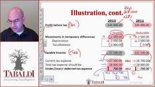 IAS 12  Deferred Tax Basic Principles IFRS [upl. by Wollis]