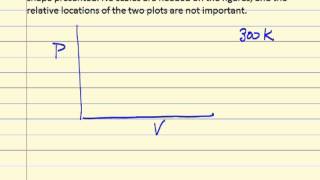 Isotherms on PV Diagram Review [upl. by Cos]